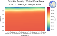 Time series of Weddell Sea Deep Potential Density vs depth